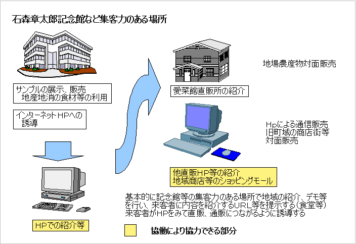 地域活性化例