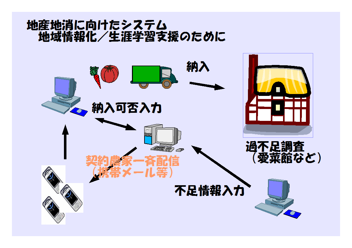 地産地消システム提案